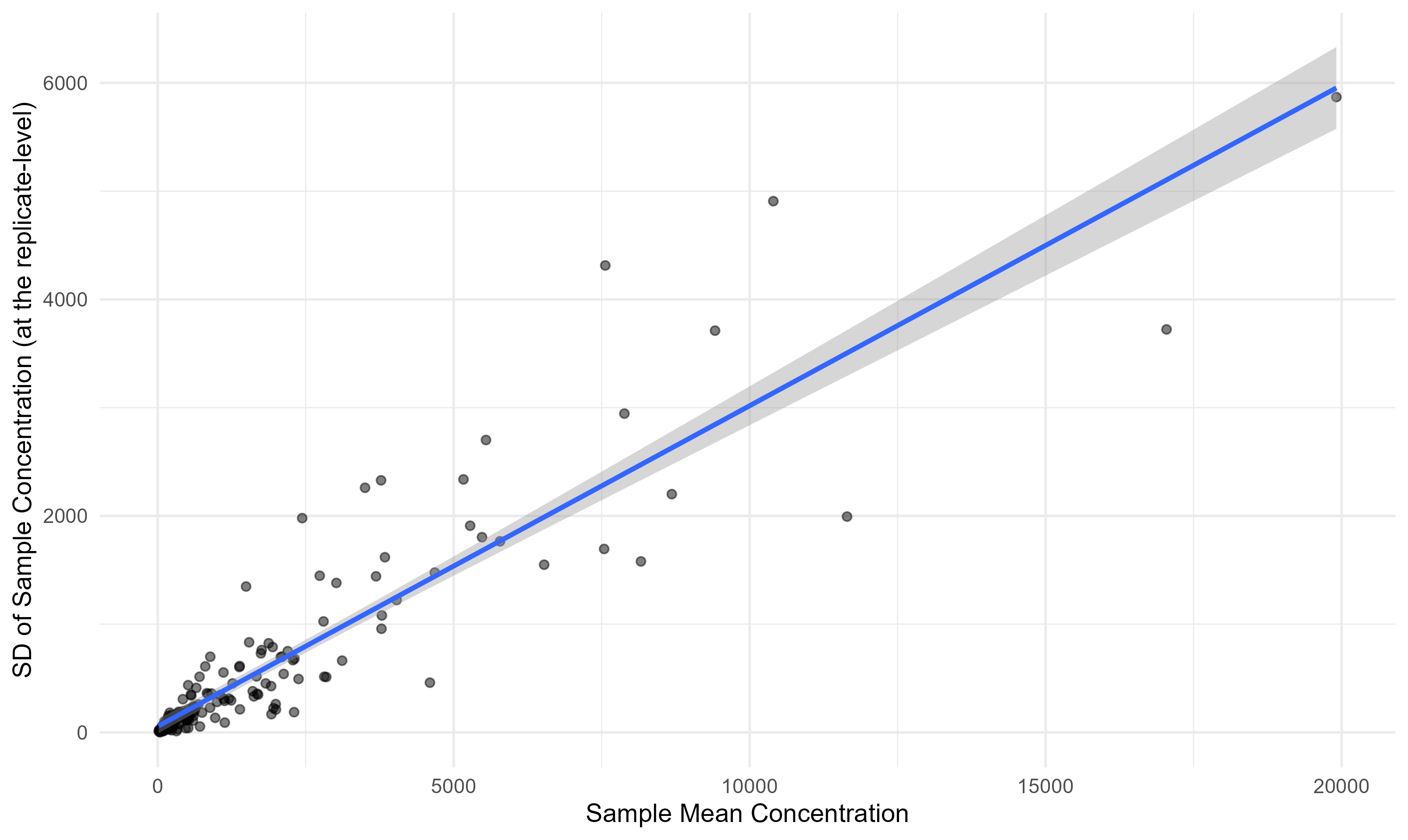 The relationship between mean concentration and standard deviation of the replicates scales linearly, with most even variation.